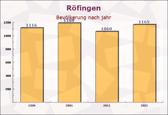 Röfingen, Bayern - Einwohner nach jahr