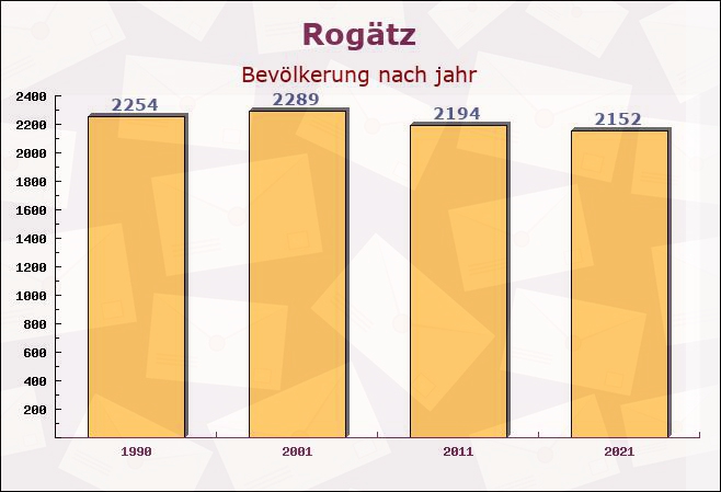 Rogätz, Sachsen-Anhalt - Einwohner nach jahr