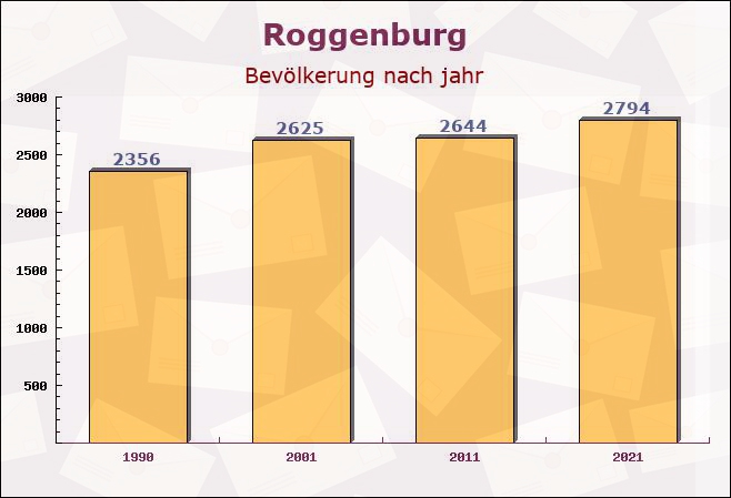 Roggenburg, Bayern - Einwohner nach jahr