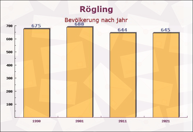 Rögling, Bayern - Einwohner nach jahr