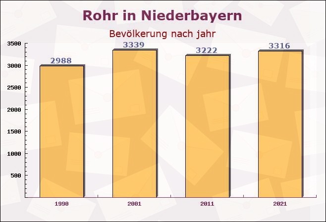 Rohr in Niederbayern, Bayern - Einwohner nach jahr