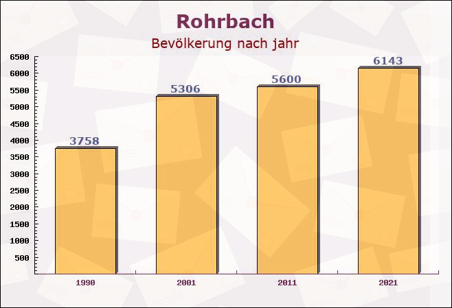 Rohrbach, Bayern - Einwohner nach jahr