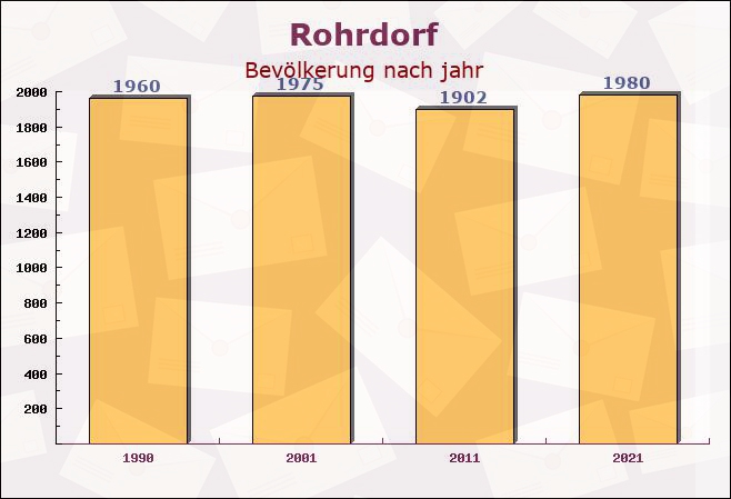 Rohrdorf, Baden-Württemberg - Einwohner nach jahr