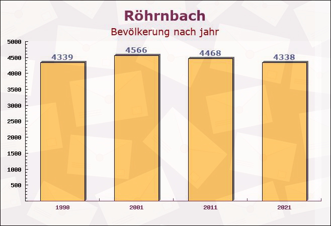 Röhrnbach, Bayern - Einwohner nach jahr