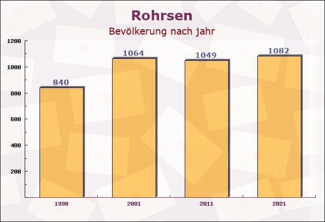 Rohrsen, Niedersachsen - Einwohner nach jahr