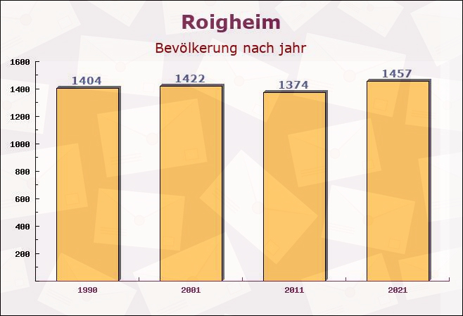 Roigheim, Baden-Württemberg - Einwohner nach jahr