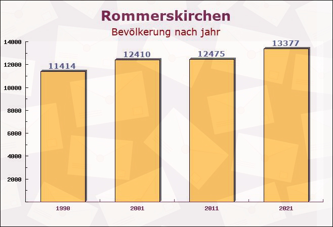 Rommerskirchen, Nordrhein-Westfalen - Einwohner nach jahr