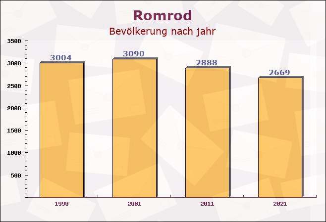 Romrod, Hessen - Einwohner nach jahr