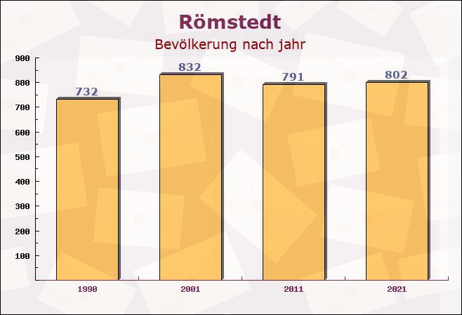 Römstedt, Niedersachsen - Einwohner nach jahr