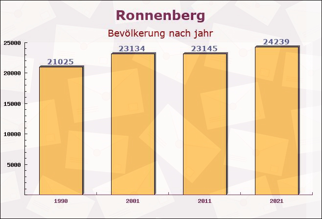 Ronnenberg, Niedersachsen - Einwohner nach jahr
