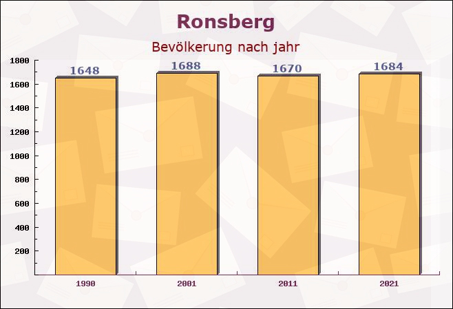 Ronsberg, Bayern - Einwohner nach jahr