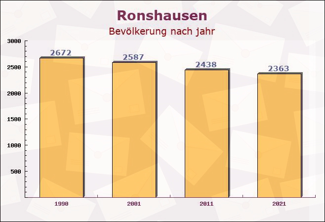 Ronshausen, Hessen - Einwohner nach jahr