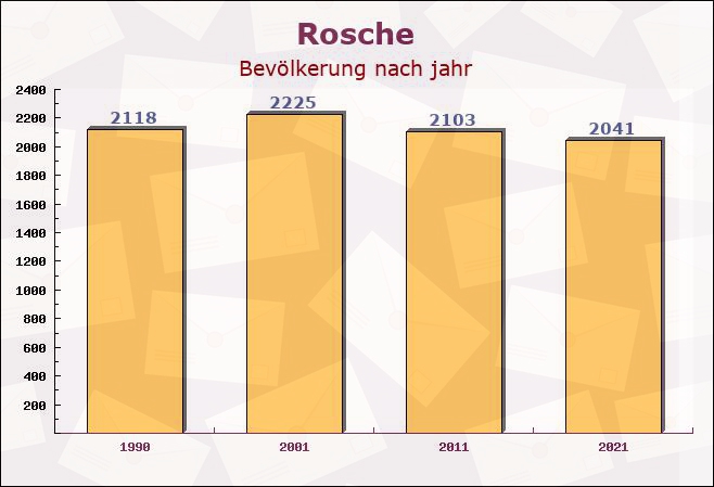 Rosche, Niedersachsen - Einwohner nach jahr