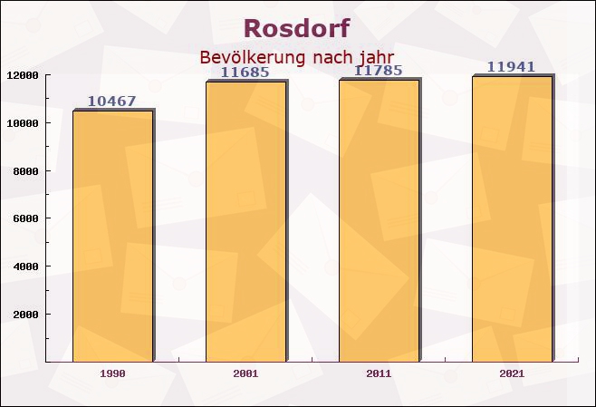 Rosdorf, Niedersachsen - Einwohner nach jahr