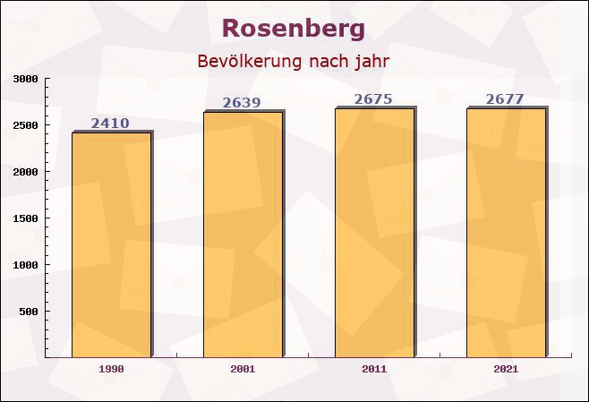 Rosenberg, Baden-Württemberg - Einwohner nach jahr