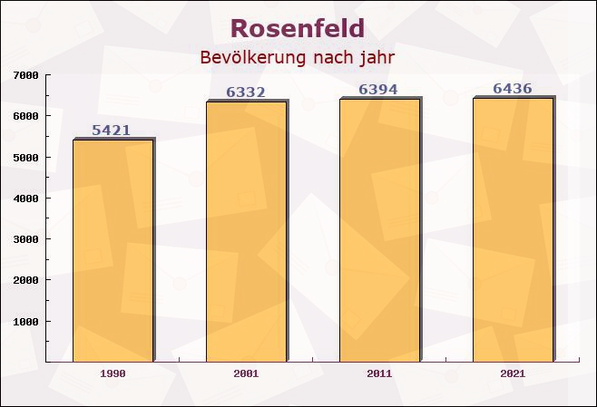 Rosenfeld, Baden-Württemberg - Einwohner nach jahr