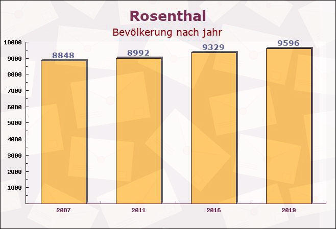 Rosenthal, Berlin - Einwohner nach jahr