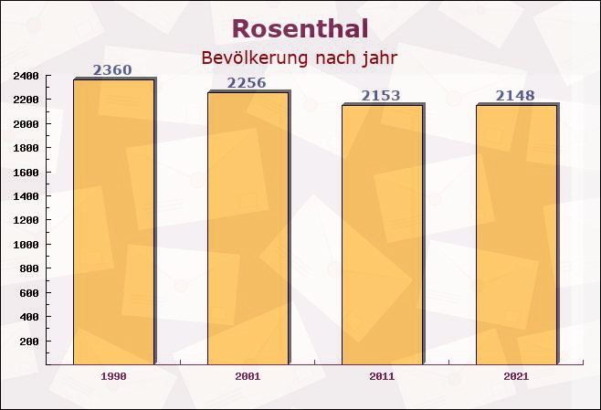 Rosenthal, Hessen - Einwohner nach jahr