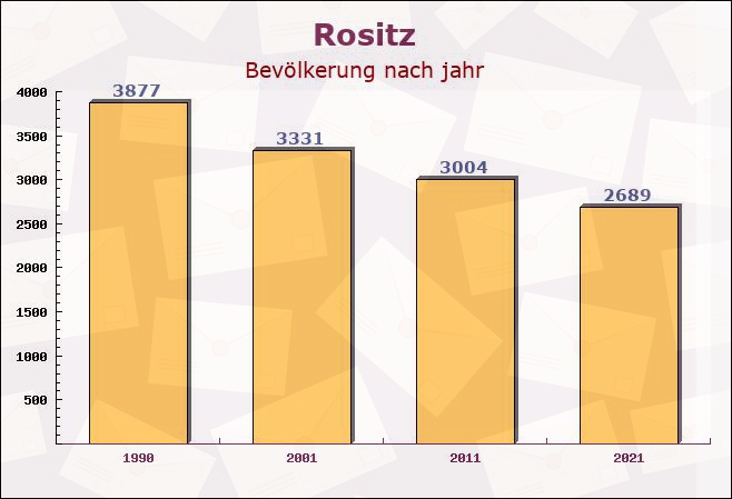 Rositz, Thüringen - Einwohner nach jahr