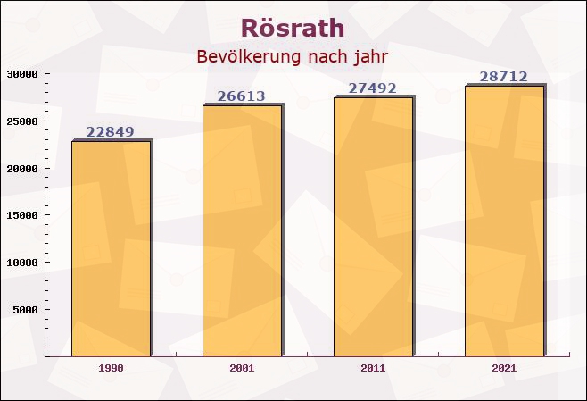 Rösrath, Nordrhein-Westfalen - Einwohner nach jahr