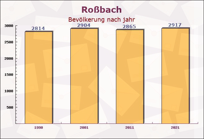 Roßbach, Bayern - Einwohner nach jahr