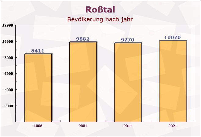 Roßtal, Bayern - Einwohner nach jahr