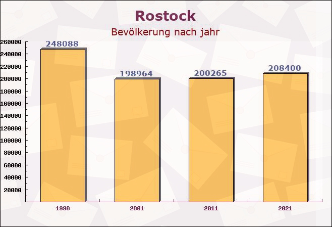 Rostock, Mecklenburg-Vorpommern - Einwohner nach jahr