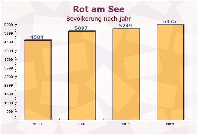 Rot am See, Baden-Württemberg - Einwohner nach jahr