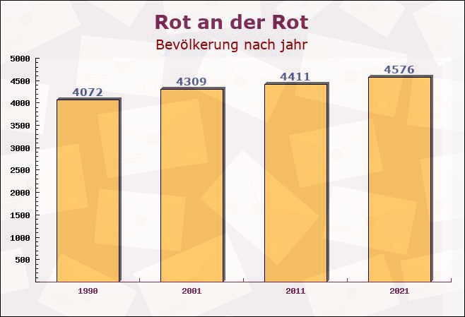 Rot an der Rot, Baden-Württemberg - Einwohner nach jahr