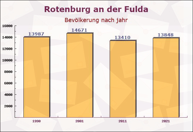 Rotenburg an der Fulda, Hessen - Einwohner nach jahr