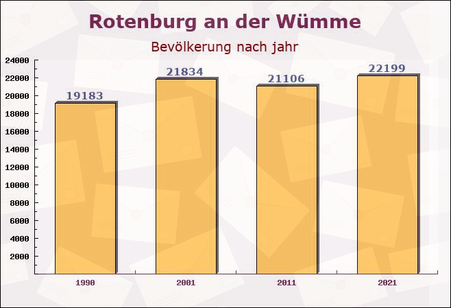 Rotenburg an der Wümme, Niedersachsen - Einwohner nach jahr