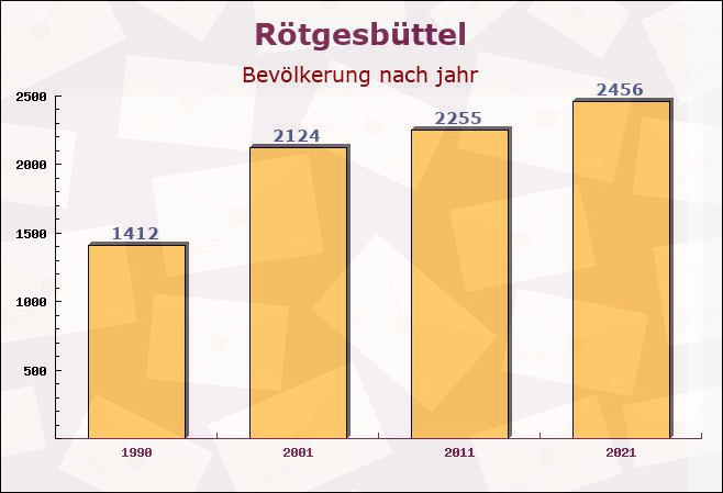 Rötgesbüttel, Niedersachsen - Einwohner nach jahr