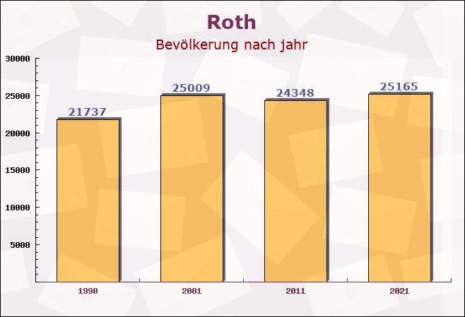 Roth, Bayern - Einwohner nach jahr