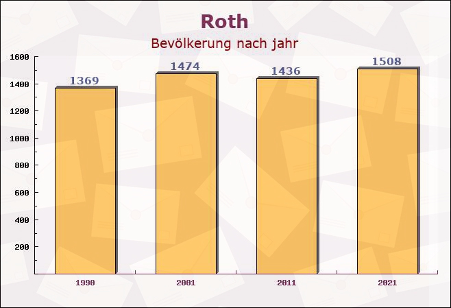 Roth, Nordrhein-Westfalen - Einwohner nach jahr