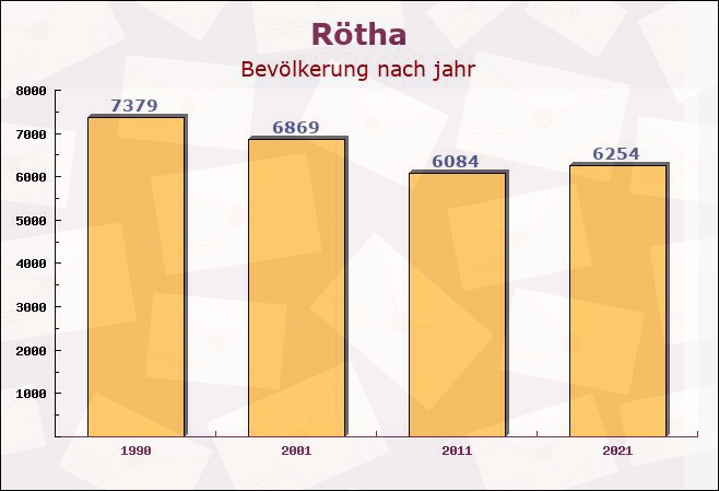 Rötha, Sachsen - Einwohner nach jahr