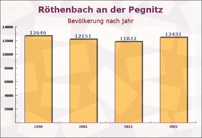 Röthenbach an der Pegnitz, Bayern - Einwohner nach jahr