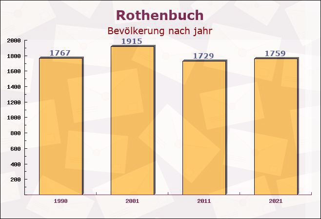 Rothenbuch, Bayern - Einwohner nach jahr