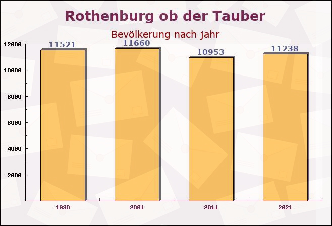 Rothenburg ob der Tauber, Bayern - Einwohner nach jahr