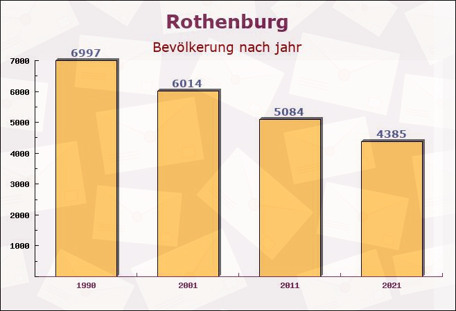 Rothenburg, Sachsen - Einwohner nach jahr