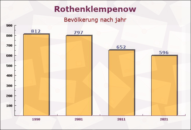 Rothenklempenow, Mecklenburg-Vorpommern - Einwohner nach jahr