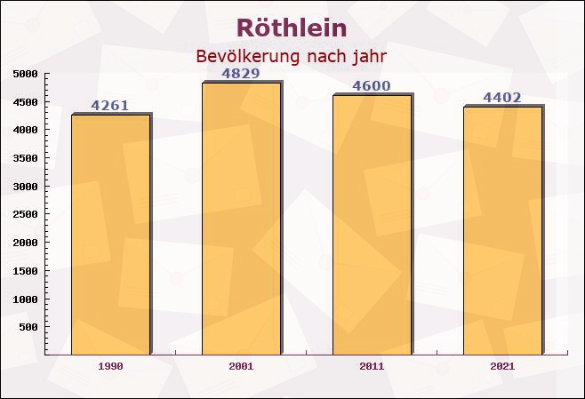 Röthlein, Bayern - Einwohner nach jahr