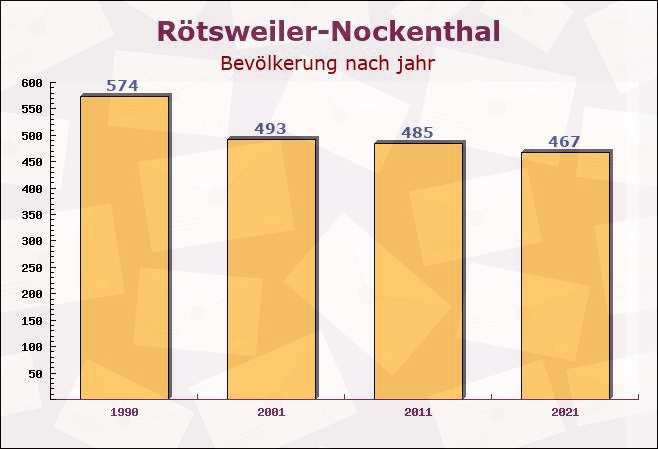 Rötsweiler-Nockenthal, Rheinland-Pfalz - Einwohner nach jahr