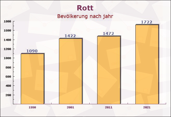 Rott, Bayern - Einwohner nach jahr