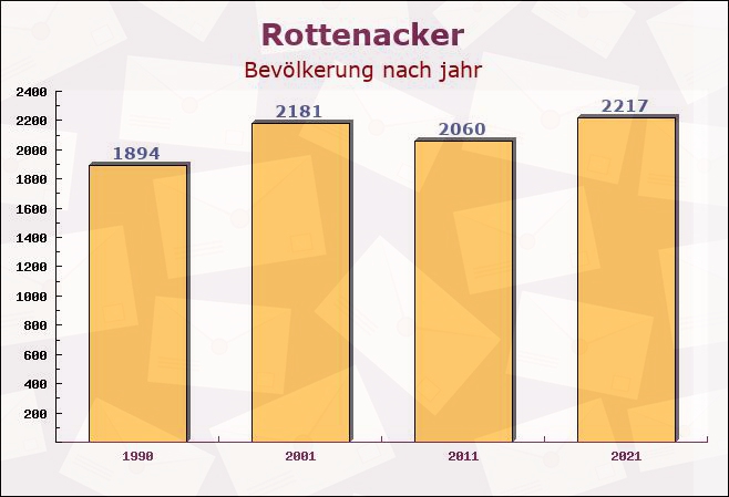 Rottenacker, Baden-Württemberg - Einwohner nach jahr