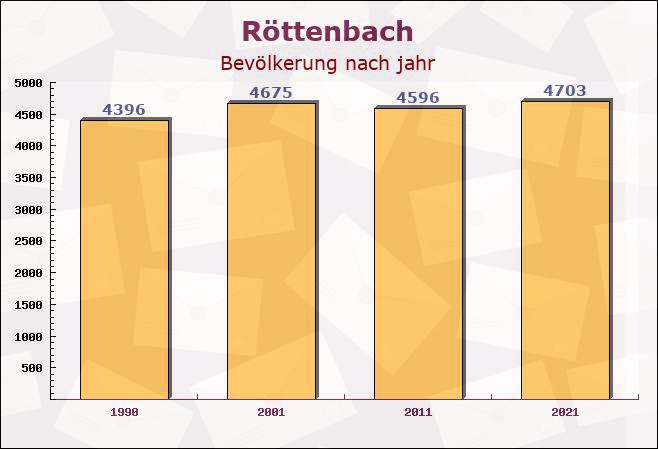 Röttenbach, Bayern - Einwohner nach jahr