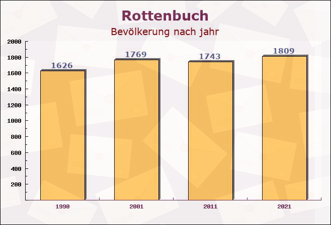 Rottenbuch, Bayern - Einwohner nach jahr