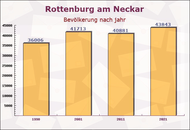 Rottenburg am Neckar, Baden-Württemberg - Einwohner nach jahr