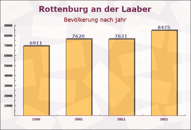 Rottenburg an der Laaber, Bayern - Einwohner nach jahr