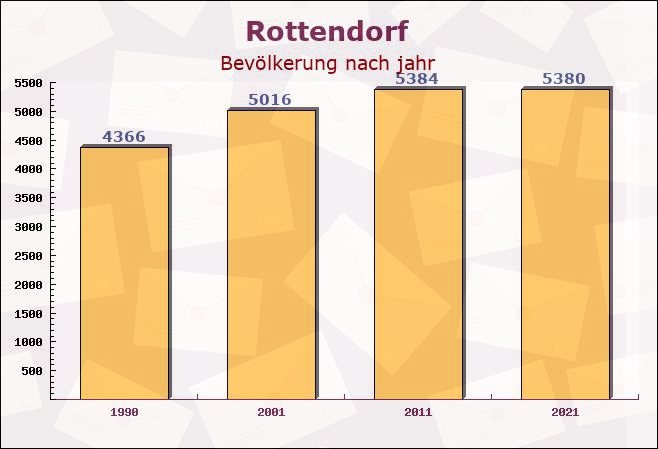 Rottendorf, Bayern - Einwohner nach jahr