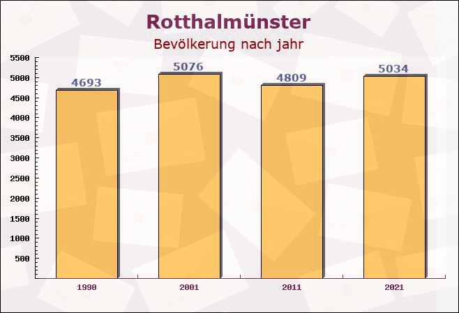 Rotthalmünster, Bayern - Einwohner nach jahr